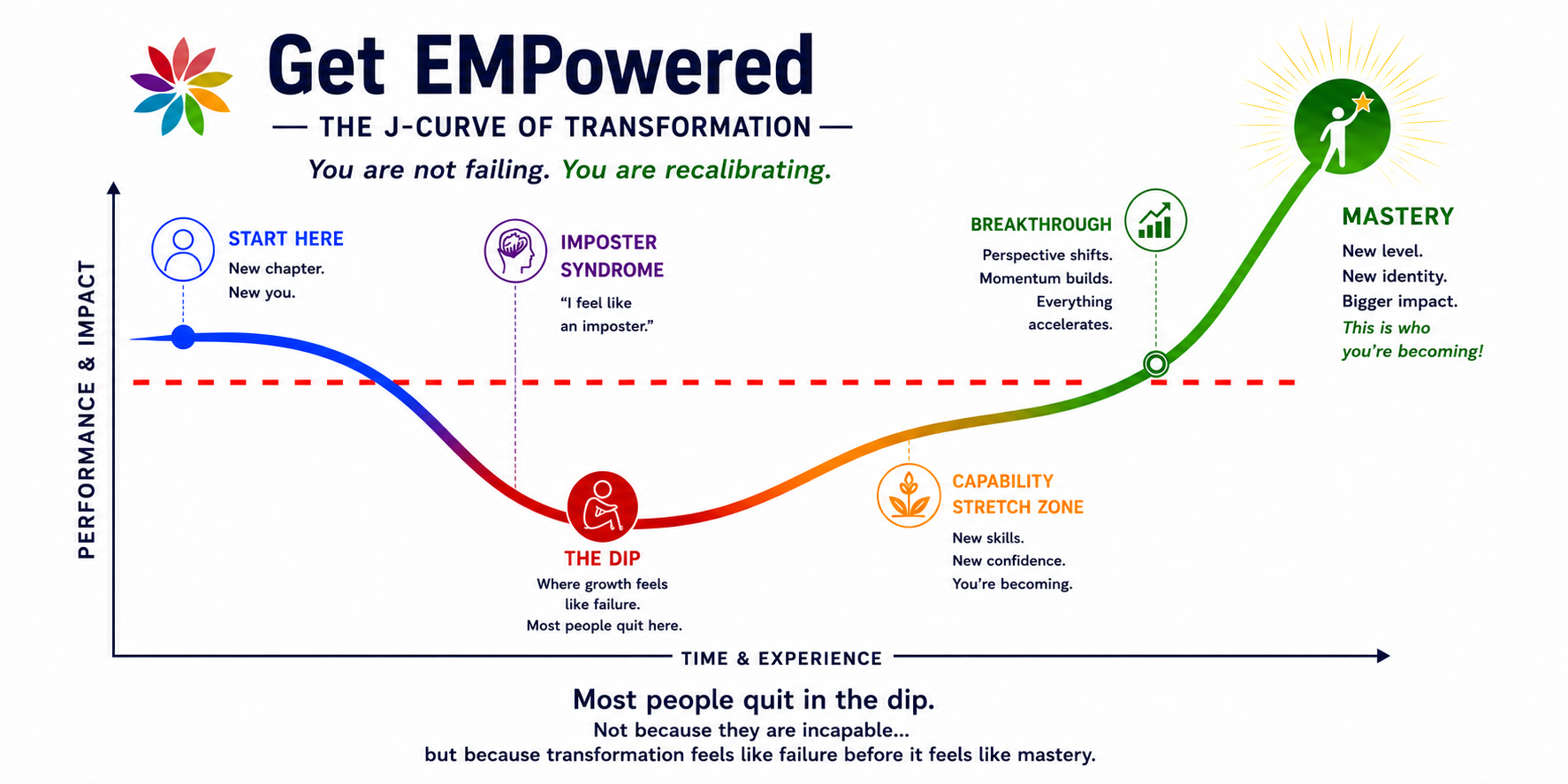 The J-Curve of Transformation: performance dips through Imposter Syndrome and The Dip before rising through the Capability Stretch Zone to Breakthrough and Mastery
